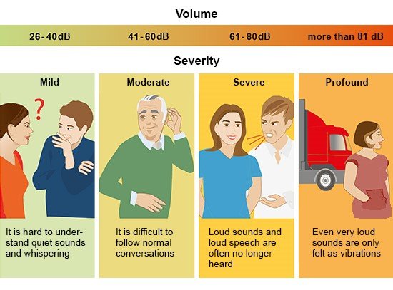 Illustration: Different degrees of hearing loss