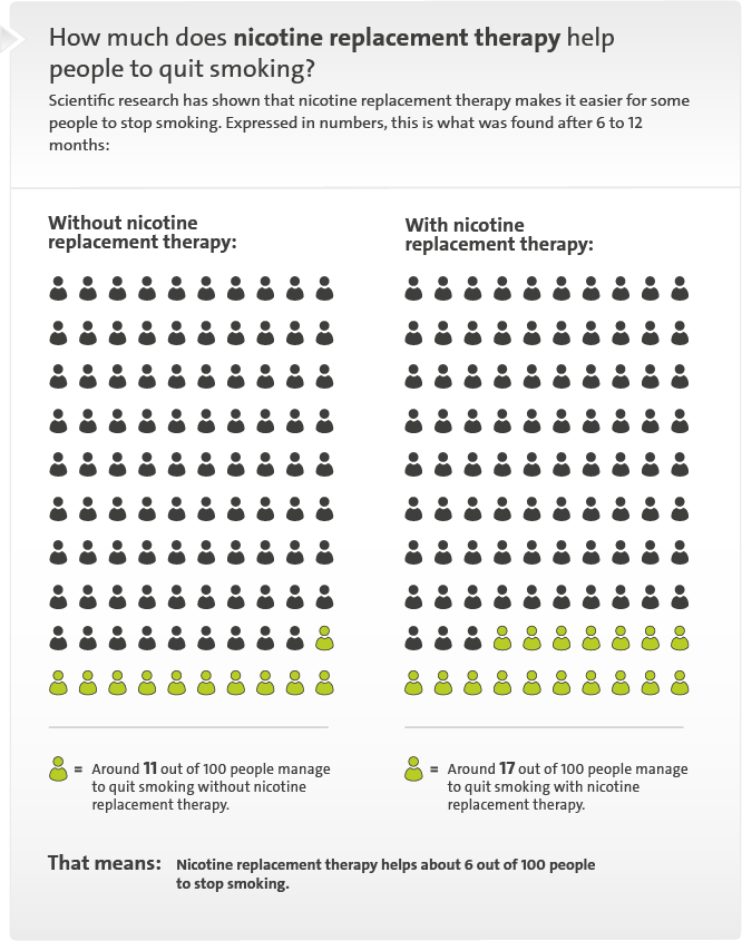 Illustration: How effectively nicotine replacement therapy helps people to quit smoking – as described in the article