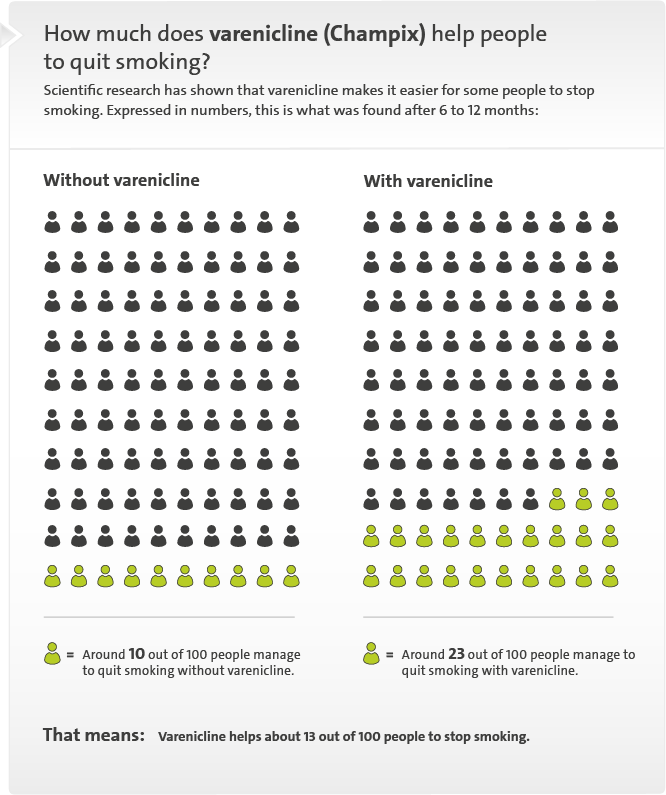 Illustration: How effectively varenicline helps people to quit smoking – as described in the information