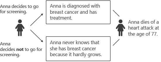 Illustration: Overdiagnosis breast cancer - an example