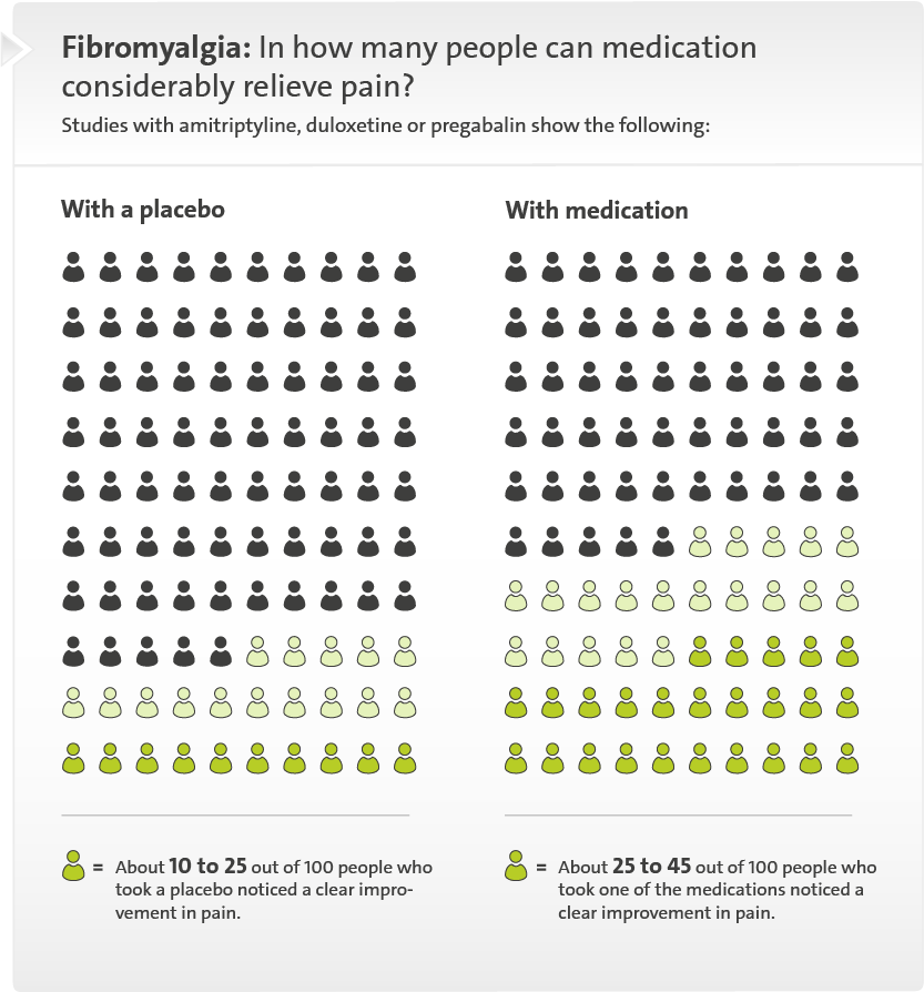 Illustration: In how many people can medication considerably relieve pain? – as described in the article