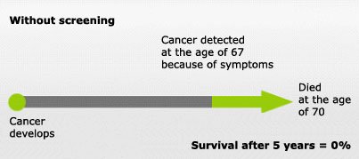 Illustration: Survival rate without screening