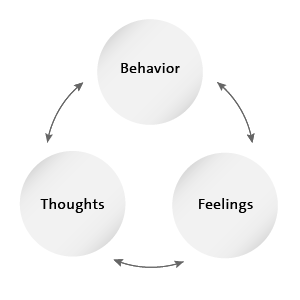 The illustration shows three circles labeled Thoughts, Behavior, Feelings, respectively. It can be read clockwise or counterclockwise.
