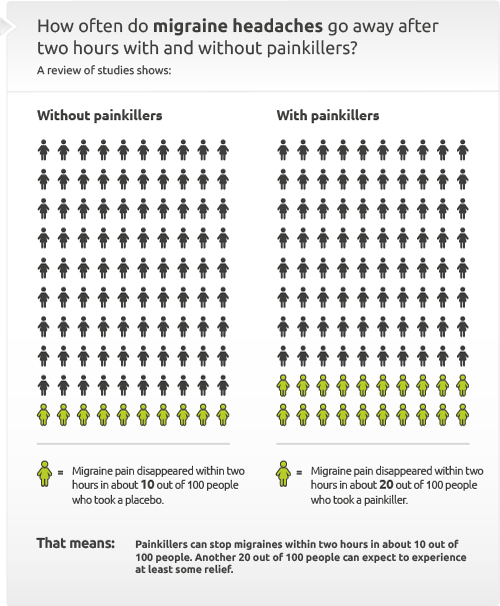 How effectively do painkillers relieve migraine headaches?