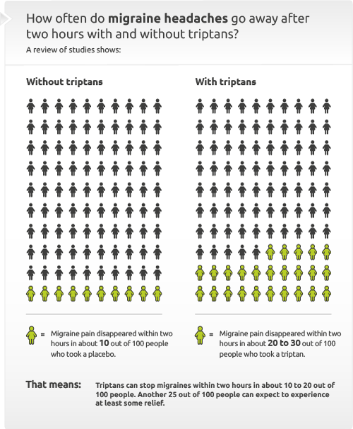 How effectively do triptans relieve migraine headaches?