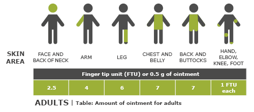 Illustration: Recommended amount of cream for different areas of adults' bodies