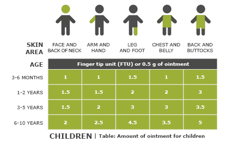 Illustration: Recommended amount of ointment for different areas of the body in children of different ages