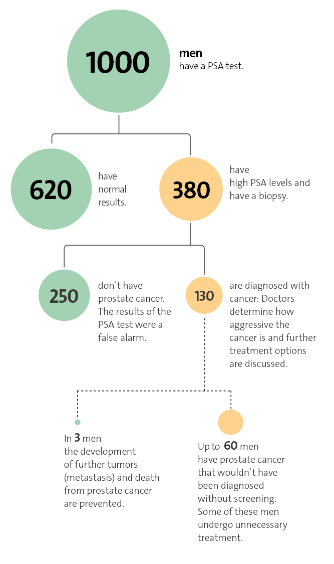 This flow chart shows at a glance what happens when 1,000 men take part in PSA screening for 16 years.