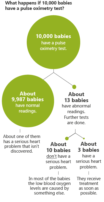Illustration: At a glance: What happens if 10,000 babies have a pulse oximetry test?