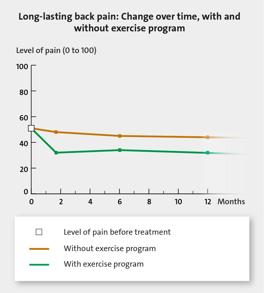 The line graph shows the average change in back pain over time, with and without an exercise program.