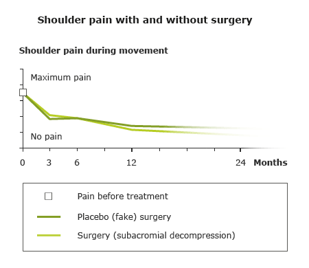 Illustration: Shoulder pain with and without surgery