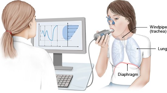 Illustration: Spirometry - as described in the information