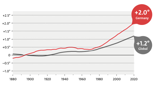 Illustration: Temperature change (in °C') since 1880 – in Germany and globally. Source: Leopoldina Fact Sheet, 2021